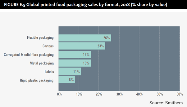 גרף מכירות אריזות מזון מודפסות גלובליות בפורמט 2018