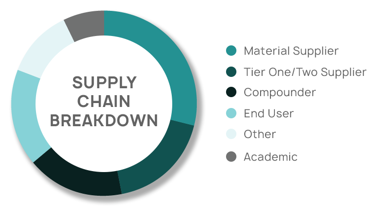 TPE-Supply-Chain-Breakdown-Pie-Chart-copy