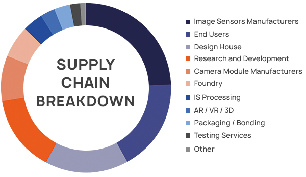 Supply Chain Breakdown - Image Sensors Manufacturers (25%), End Users (18%), Design House (16%), R&D (15%), Camera Module Manufacturers (9%), Foundry (5%), IS Processing (4%), AR/VR/3D (3%), Packaging/Bonding (3%), Testing Services (2%), Other (1%)