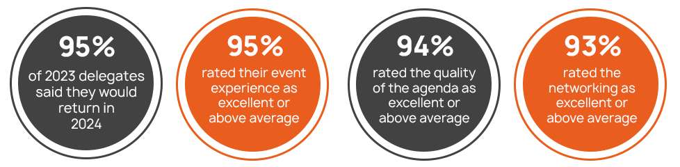 95% of delegates said the would attend in 2024; 95% rated their event experience as excellent or above average; 94% rated the quality of the agenda as excellent or above average; 93% rated the networking as excellent or above average