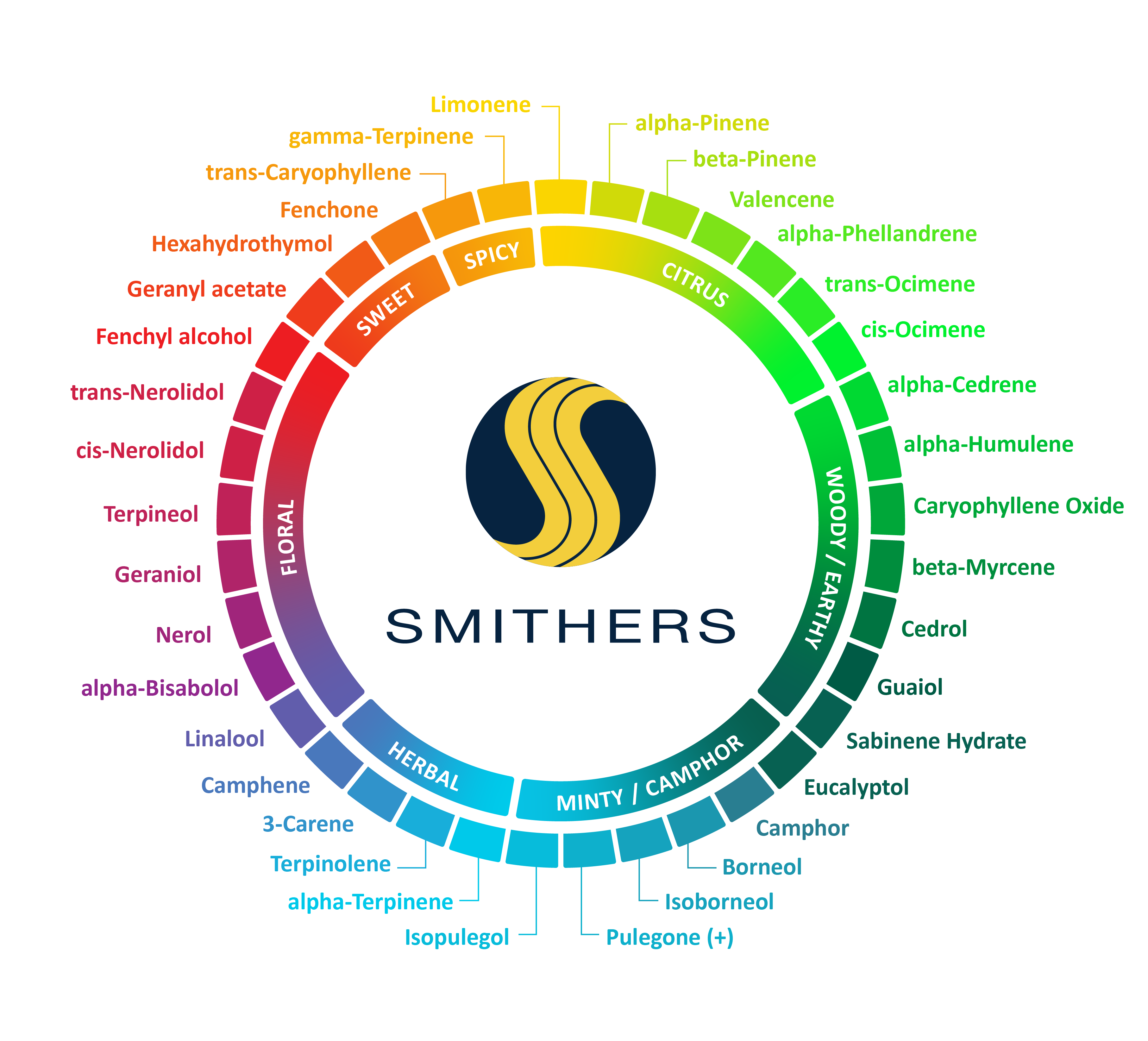 Pinwheel graphic demonstrating the different terpenes Smithers tests