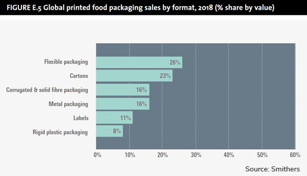 GRAPH GRAPH GLOUNT PRINTED FOOD PACKAGING SALES NG FORMAT 2018