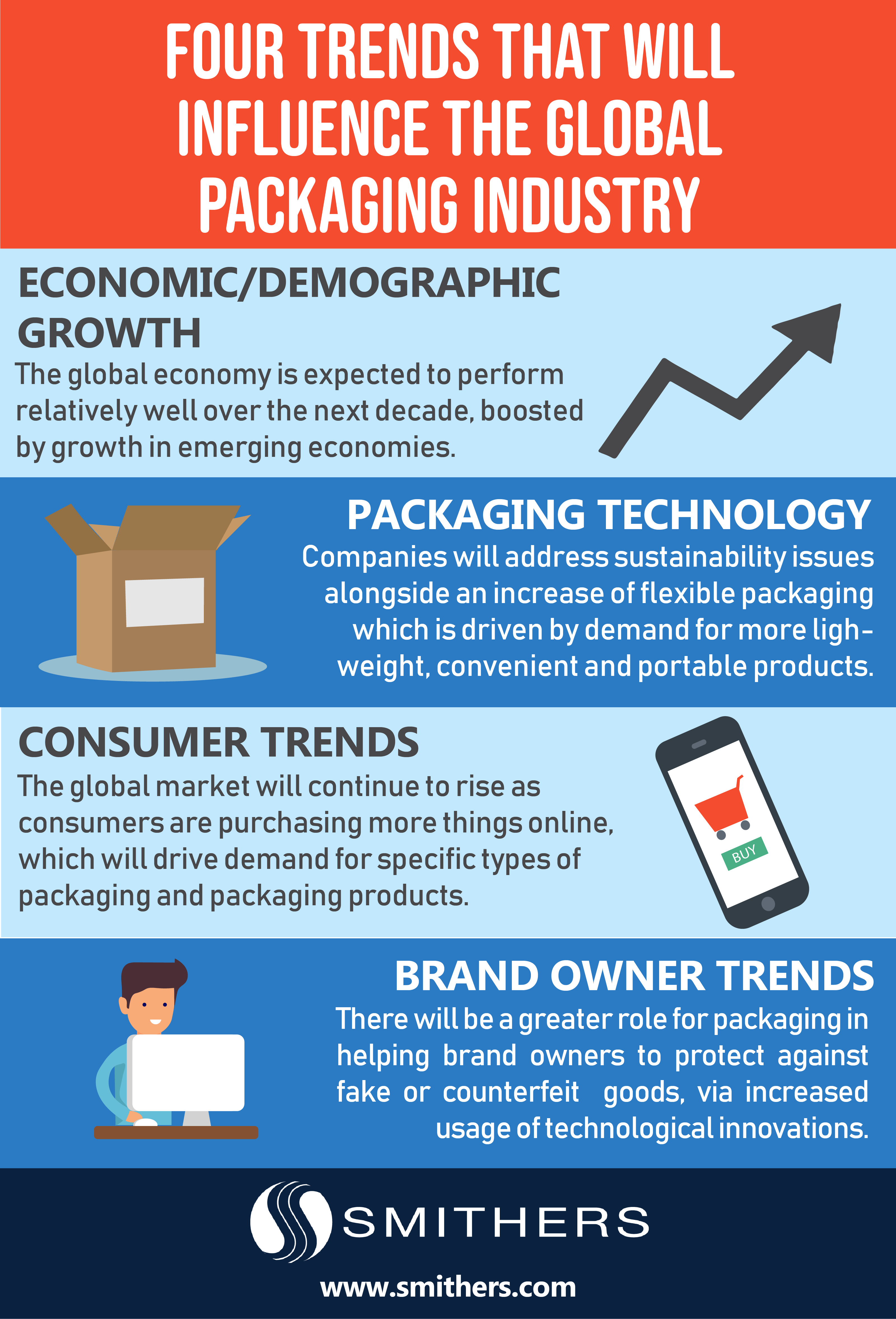 4 Trends That Will Change Packaging Industry by 2028  Smithers