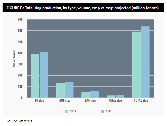 Figure E.1 Total Slag Production; by type, volume - 2019 vs. 2031 project (million tonnes)